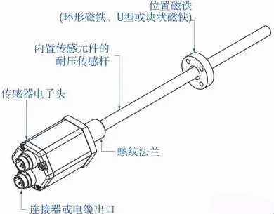 RH内置式
组成部件的示意图