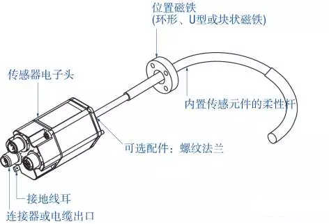 柔性杆形式的
组成部件