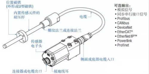 
的组成部件和接口信号