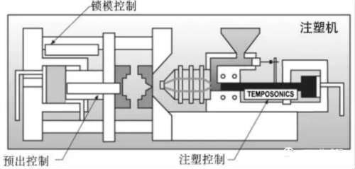 
在塑料机械的使用