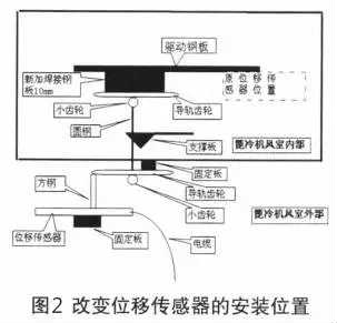 改变
安装位置